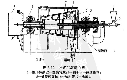 臥式沉淀離心機(jī)的結(jié)構(gòu)和操作原理
