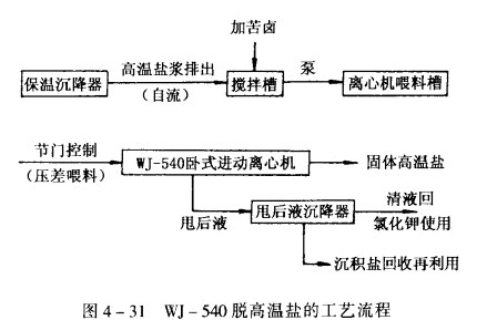 離心機(jī)分離高溫鹽和聚苯乙烯